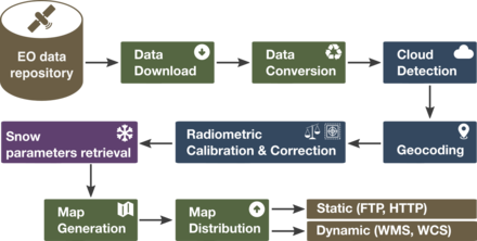 Figure 1 - Processing and distribution workflows